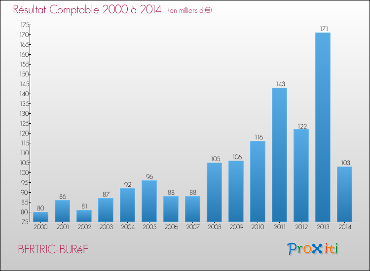 Evolution du résultat comptable pour la commune de BERTRIC-BURéE de 2000 à 2014 Evolution du résultat comptable pour BERTRIC-BURéE de 2000 à 2014