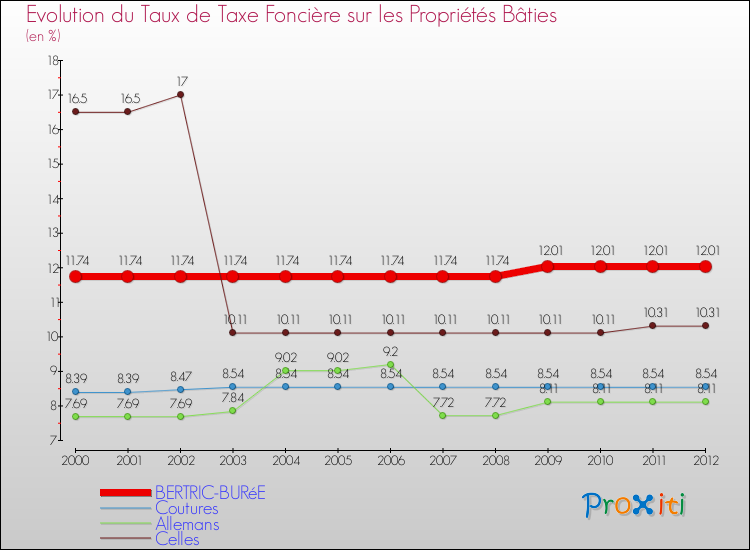 Evolution du taux de la taxe foncière sur le bati pour BERTRIC-BURéE et les communes proches de 2000 à 2012 Comparaison des taux de taxe foncière sur le bati pour BERTRIC-BURéE et les communes voisines de 2000 à 2012