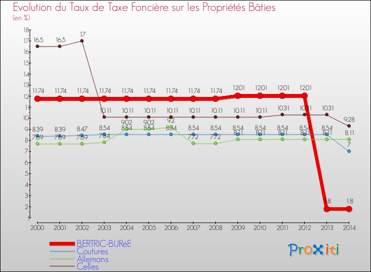 Evolution du taux de la taxe foncière sur le bati pour BERTRIC-BURéE et les communes proches de 2000 à 2014 Comparaison des taux de taxe foncière sur le bati pour BERTRIC-BURéE et les communes voisines de 2000 à 2014