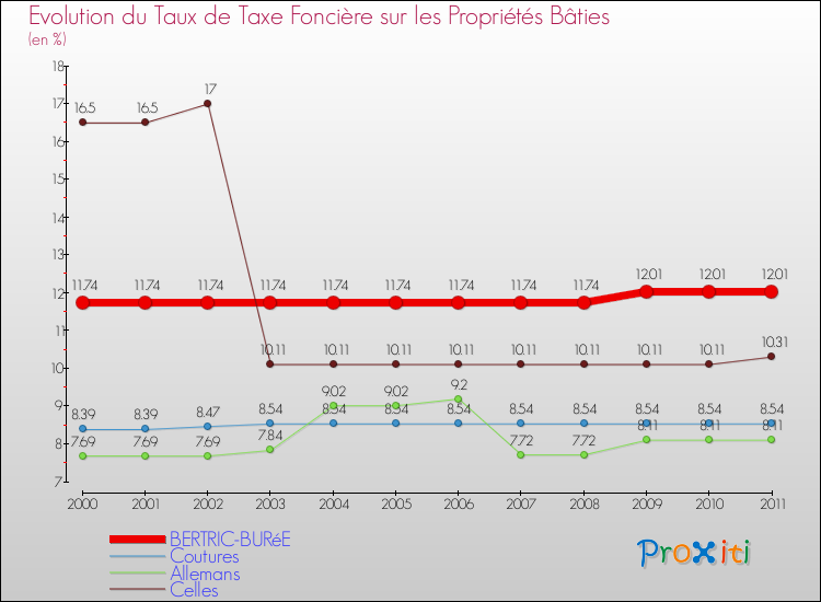 Evolution du taux de la taxe foncière sur le bati pour BERTRIC-BURéE et les communes proches Comparaison des taux de taxe foncière sur le bati pour BERTRIC-BURéE et les communes voisines