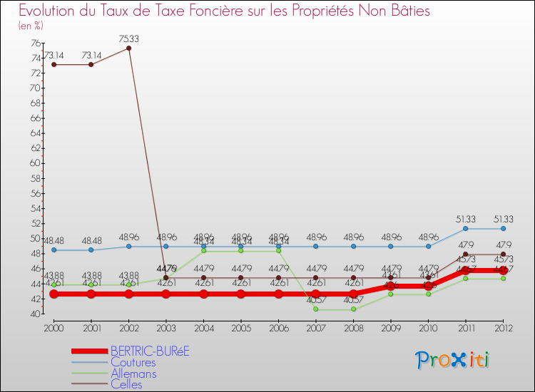 Evolution du taux de la taxe foncière sur les immeubles et terrains non batis pour BERTRIC-BURéE et les communes proches de 2000 à 2012 Comparaison des taux de la taxe foncière sur les immeubles et terrains non batis pour BERTRIC-BURéE et les communes voisines de 2000 à 2012
