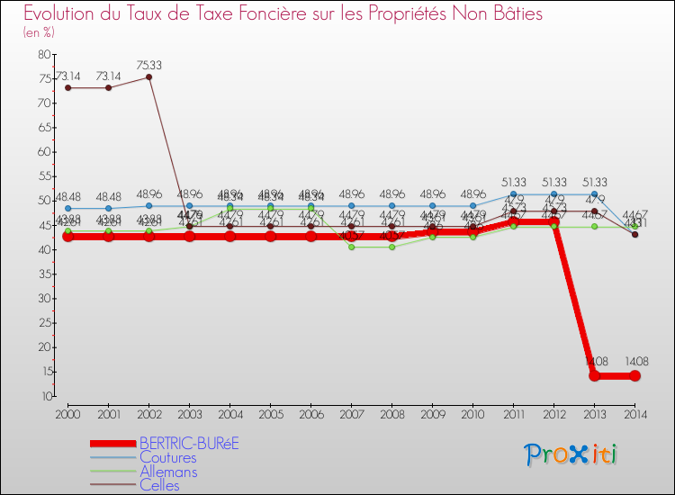 Evolution du taux de la taxe foncière sur les immeubles et terrains non batis pour BERTRIC-BURéE et les communes proches de 2000 à 2014 Comparaison des taux de la taxe foncière sur les immeubles et terrains non batis pour BERTRIC-BURéE et les communes voisines de 2000 à 2014