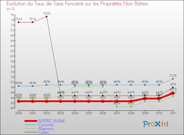 Evolution du taux de la taxe foncière sur les immeubles et terrains non batis pour BERTRIC-BURéE et les communes proches Comparaison des taux de la taxe foncière sur les immeubles et terrains non batis pour BERTRIC-BURéE et les communes voisines