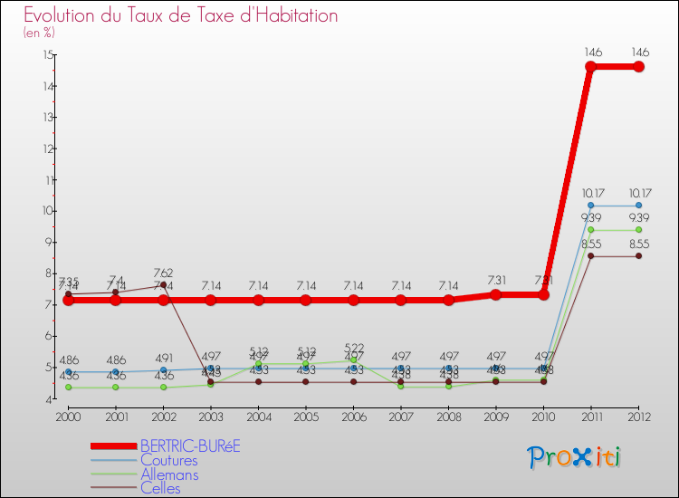 Evolution du taux de la taxe d'habitation pour BERTRIC-BURéE et les communes proches Comparaison des taux de la taxe d'habitation pour BERTRIC-BURéE et les communes voisines