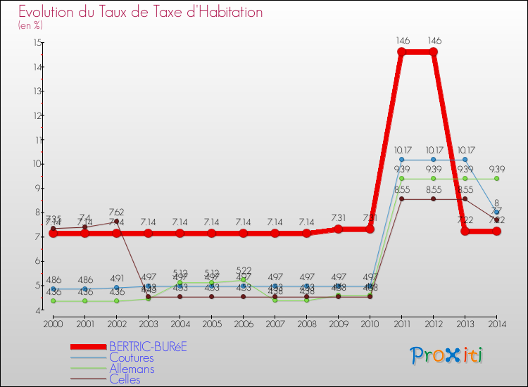Evolution du taux de la taxe d'habitation pour BERTRIC-BURéE et les communes proches de 2000 à 2014 Comparaison des taux de la taxe d'habitation pour BERTRIC-BURéE et les communes voisines de 2000 à 2014