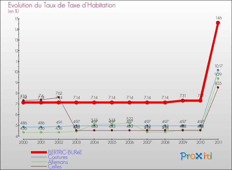 Evolution du taux de la taxe d'habitation pour BERTRIC-BURéE et les communes proches Comparaison des taux de la taxe d'habitation pour BERTRIC-BURéE et les communes voisines