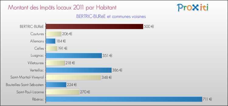 Montant des impôts locaux par Habitant pour BERTRIC-BURéE et les communes proches Comparaison des impôts locaux par habitant pour BERTRIC-BURéE et les communes voisines