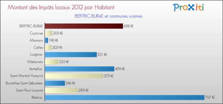 Montant des impôts locaux par Habitant pour BERTRIC-BURéE et les communes proches Comparaison des impôts locaux par habitant pour BERTRIC-BURéE et les communes voisines