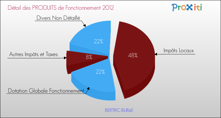 Décomposition du Budget de Fonctionnement 2012 de la commune de BERTRIC-BURéE Budget de Fonctionnement 2012 pour la commune de BERTRIC-BURéE
