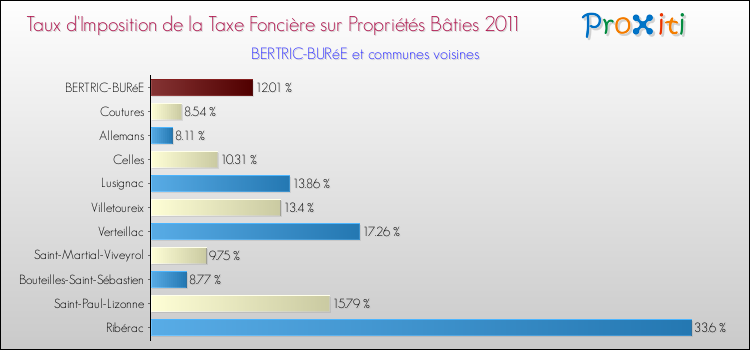 Taux d'imposition de la taxe foncière sur le bati 2011 pour BERTRIC-BURéE et les communes proches Comparaison des taux d'imposition de la taxe foncière sur le bati 2011 pour BERTRIC-BURéE et les communes voisines