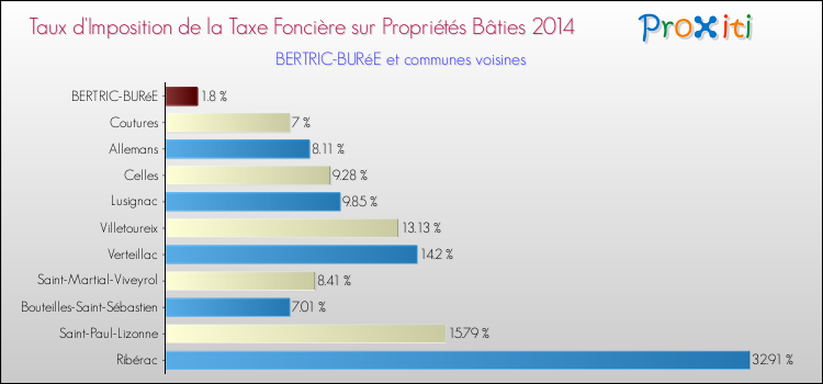 Taux d'imposition de la taxe foncière sur le bati 2014 pour BERTRIC-BURéE et les communes proches Comparaison des taux d'imposition de la taxe foncière sur le bati 2014 pour BERTRIC-BURéE et les communes voisines