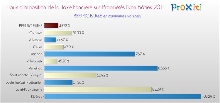 Taux d'imposition de la taxe foncière sur les immeubles et terrains non batis 2011 pour BERTRIC-BURéE et les communes proches Comparaison des taux d'imposition de la taxe foncière sur les immeubles et terrains non batis 2011 pour BERTRIC-BURéE et les communes voisines