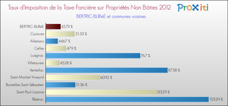 Taux d'imposition de la taxe foncière sur les immeubles et terrains non batis 2012 pour BERTRIC-BURéE et les communes proches Comparaison des taux d'imposition de la taxe foncière sur les immeubles et terrains non batis 2012 pour BERTRIC-BURéE et les communes voisines