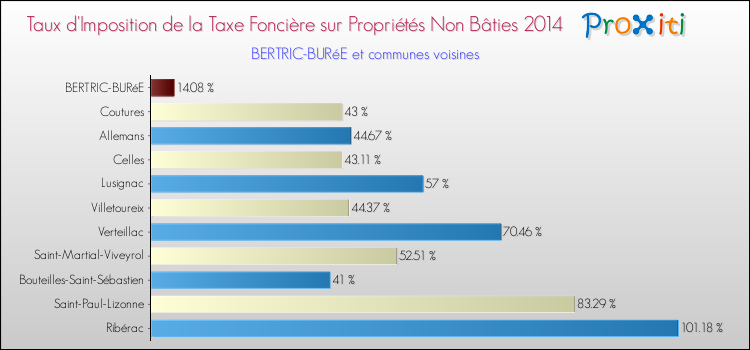 Taux d'imposition de la taxe foncière sur les immeubles et terrains non batis 2014 pour BERTRIC-BURéE et les communes proches Comparaison des taux d'imposition de la taxe foncière sur les immeubles et terrains non batis 2014 pour BERTRIC-BURéE et les communes voisines