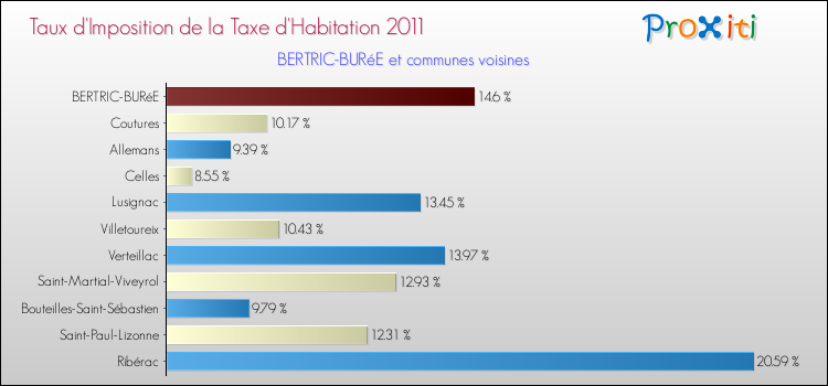 Taux d'imposition de la taxe d'habitation 2011 pour BERTRIC-BURéE et les communes proches Comparaison des taux d'imposition de la taxe d'habitation 2011 pour BERTRIC-BURéE et les communes voisines