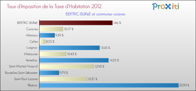 Taux d'imposition de la taxe d'habitation 2012 pour BERTRIC-BURéE et les communes proches Comparaison des taux d'imposition de la taxe d'habitation 2012 pour BERTRIC-BURéE et les communes voisines