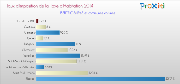 Taux d'imposition de la taxe d'habitation 2014 pour BERTRIC-BURéE et les communes proches Comparaison des taux d'imposition de la taxe d'habitation 2014 pour BERTRIC-BURéE et les communes voisines