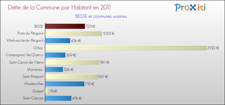 Dette par habitant de la commune en 2011 pour BESSE et les communes proches Comparaison de la dette par habitant de la commune en 2011 pour BESSE et les communes voisines