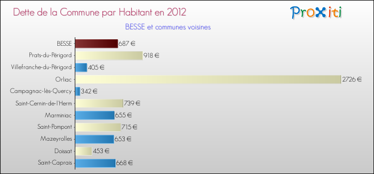 Dette par habitant de la commune en 2012 pour BESSE et les communes proches Comparaison de la dette par habitant de la commune en 2012 pour BESSE et les communes voisines