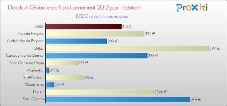 Montant des dotations globales de fonctionnement DGF par Habitant pour BESSE et les communes proches Comparaison des des dotations globales de fonctionnement DGF par habitant pour BESSE et les communes voisines