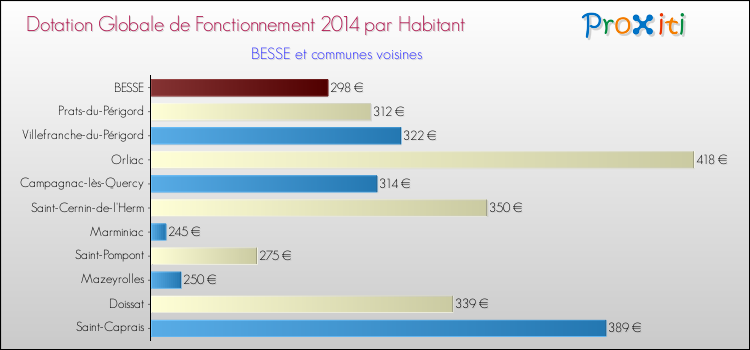 Montant des dotations globales de fonctionnement DGF par Habitant pour BESSE et les communes proches en 2014. Comparaison des des dotations globales de fonctionnement DGF par habitant pour BESSE et les communes voisines en 2014.