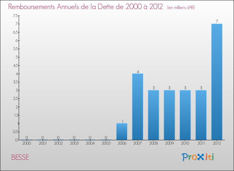 Evolution de l'annuité de la dette pour la commune de BESSE de 2000 à 2012 Annuités de la dette pour BESSE de 2000 à 2012