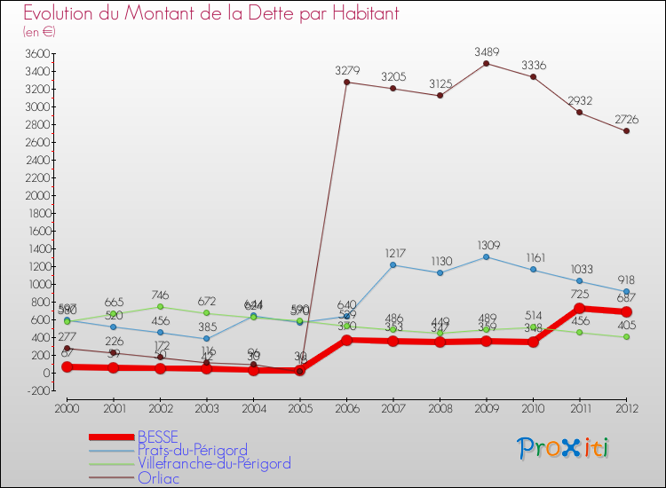Evolution de la dette par habitant pour la commune de BESSE et les communes proches de 2000 à 2012 Comparaison de la dette par habitant pour BESSE et les communes voisines de 2000 à 2012
