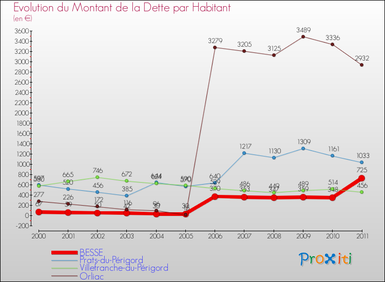 Evolution de la dette par habitant pour la commune de BESSE et les communes proches Comparaison de la dette par habitant pour BESSE et les communes voisines