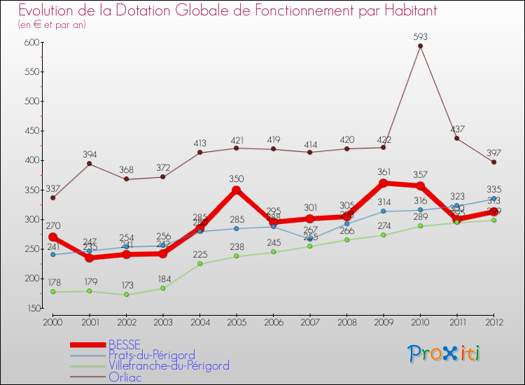 Evolution et montant de la dotation globale de fonctionnement par Habitant pour BESSE et les communes proches Comparaison des dotations globales de fonctionnement par habitant pour BESSE et les communes voisines