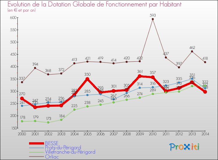 Evolution et montant de la dotation globale de fonctionnement par Habitant pour BESSE et les communes proches de 2000 à 2014. Comparaison des dotations globales de fonctionnement par habitant pour BESSE et les communes voisines de 2000 à 2014.