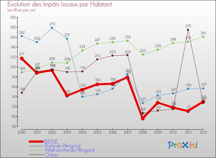 Evolution et montant des impôts locaux par Habitant pour BESSE et les communes proches Comparaison des impôts locaux par habitant pour BESSE et les communes voisines
