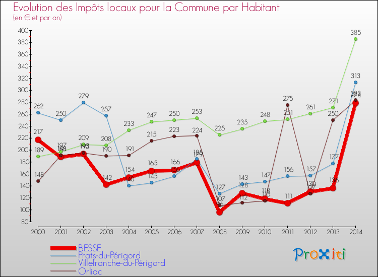 Evolution et montant des impôts locaux par Habitant pour BESSE et les communes proches de 2000 à 2014 Comparaison des impôts locaux par habitant pour BESSE et les communes voisines de 2000 à 2014