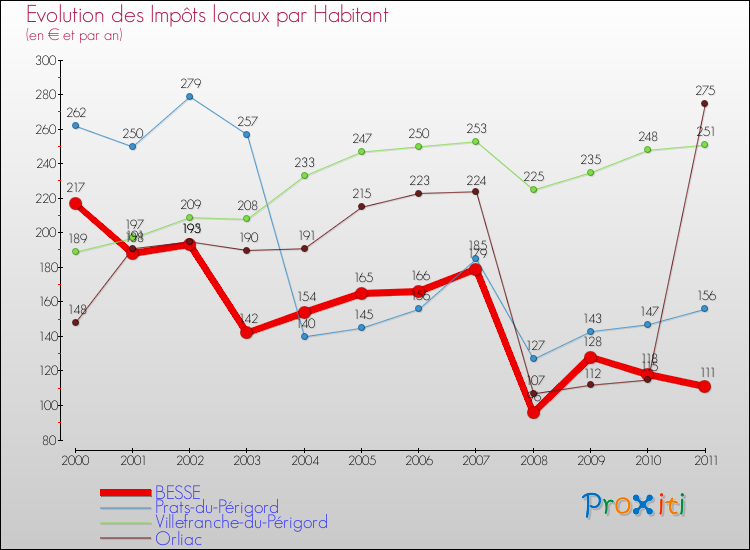 Evolution et montant des impôts locaux par Habitant pour BESSE et les communes proches Comparaison des impôts locaux par habitant pour BESSE et les communes voisines