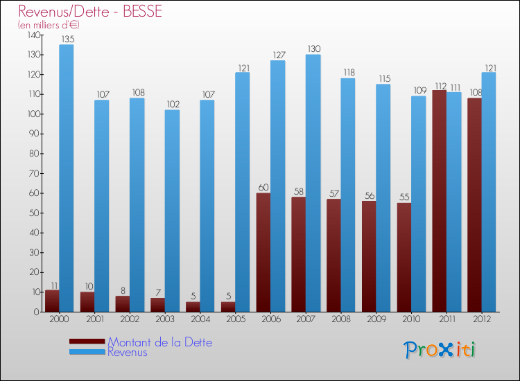 Evolution comparée de la dette et des revenus pour la commune de BESSE de 2000 à 2012 Comparaison de la dette et des revenus pour BESSE de 2000 à 2012