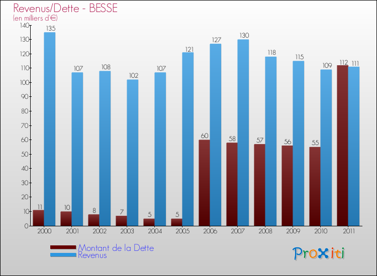 Evolution comparée de la dette et des revenus pour la commune de BESSE de 2000 à 2011 Comparaison de la dette et des revenus pour BESSE de 2000 à 2011