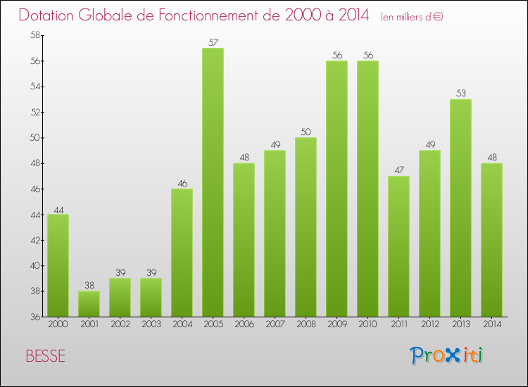 Evolution du montant de la Dotation Globale de Fonctionnement pour la commune de BESSE de 2000 à 2014 Evolution du montant de la Dotation Globale de Fonctionnement pour BESSE de 2000 à 2014
