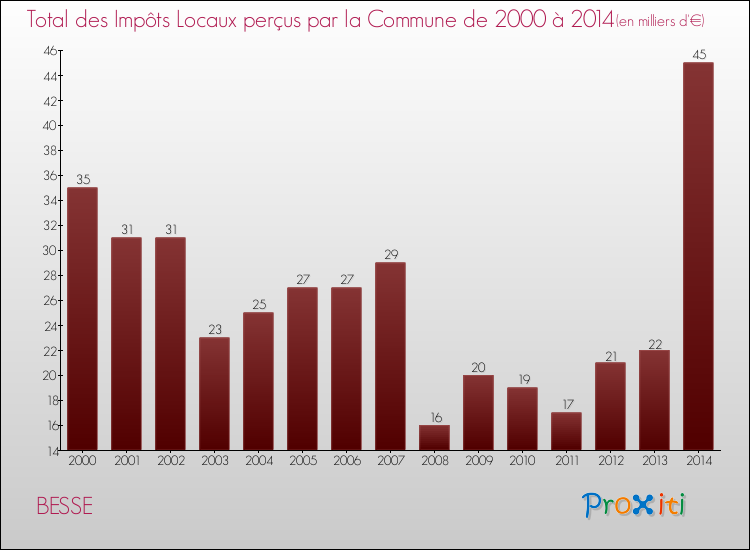 Evolution des Impôts Locaux pour la commune de BESSE de 2000 à 2014 Evolution des Impôts Locaux pour BESSE de 2000 à 2014