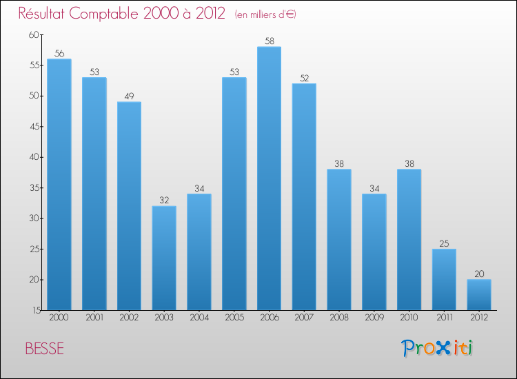 Evolution du résultat comptable pour la commune de BESSE de 2000 à 2012 Evolution du résultat comptable pour BESSE de 2000 à 2012