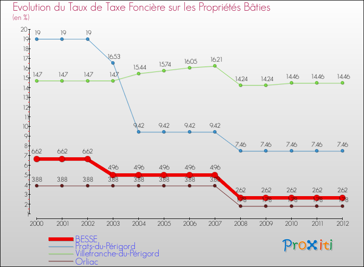 Evolution du taux de la taxe foncière sur le bati pour BESSE et les communes proches de 2000 à 2012 Comparaison des taux de taxe foncière sur le bati pour BESSE et les communes voisines de 2000 à 2012