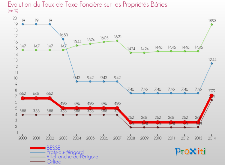 Evolution du taux de la taxe foncière sur le bati pour BESSE et les communes proches de 2000 à 2014 Comparaison des taux de taxe foncière sur le bati pour BESSE et les communes voisines de 2000 à 2014