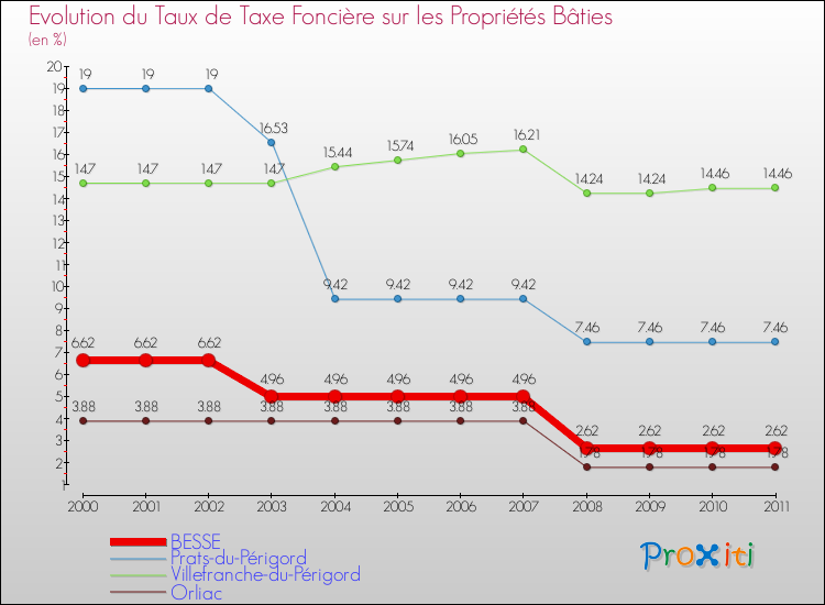 Evolution du taux de la taxe foncière sur le bati pour BESSE et les communes proches Comparaison des taux de taxe foncière sur le bati pour BESSE et les communes voisines