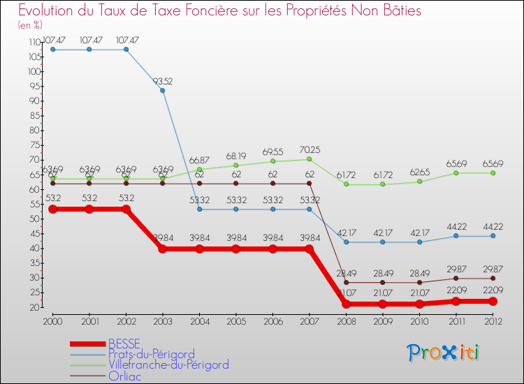 Evolution du taux de la taxe foncière sur les immeubles et terrains non batis pour BESSE et les communes proches de 2000 à 2012 Comparaison des taux de la taxe foncière sur les immeubles et terrains non batis pour BESSE et les communes voisines de 2000 à 2012
