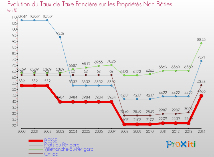 Evolution du taux de la taxe foncière sur les immeubles et terrains non batis pour BESSE et les communes proches de 2000 à 2014 Comparaison des taux de la taxe foncière sur les immeubles et terrains non batis pour BESSE et les communes voisines de 2000 à 2014