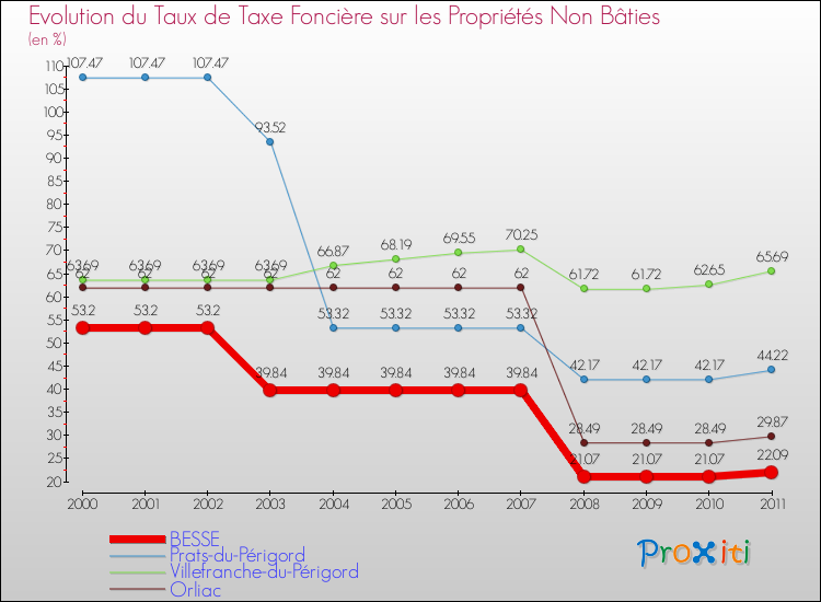 Evolution du taux de la taxe foncière sur les immeubles et terrains non batis pour BESSE et les communes proches Comparaison des taux de la taxe foncière sur les immeubles et terrains non batis pour BESSE et les communes voisines