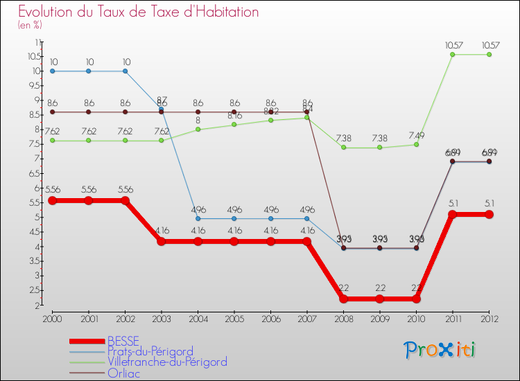 Evolution du taux de la taxe d'habitation pour BESSE et les communes proches Comparaison des taux de la taxe d'habitation pour BESSE et les communes voisines