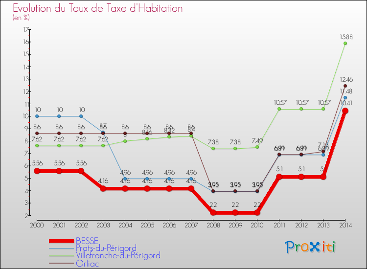 Evolution du taux de la taxe d'habitation pour BESSE et les communes proches de 2000 à 2014 Comparaison des taux de la taxe d'habitation pour BESSE et les communes voisines de 2000 à 2014