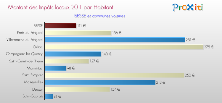 Montant des impôts locaux par Habitant pour BESSE et les communes proches Comparaison des impôts locaux par habitant pour BESSE et les communes voisines
