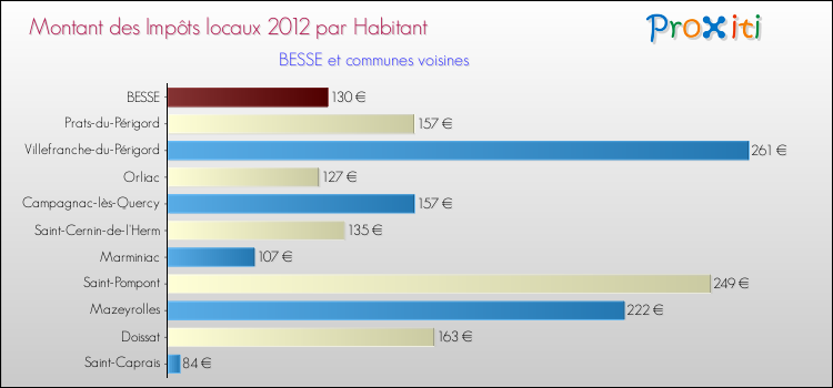 Montant des impôts locaux par Habitant pour BESSE et les communes proches Comparaison des impôts locaux par habitant pour BESSE et les communes voisines