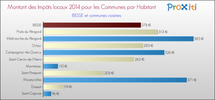 Montant des impôts locaux par Habitant pour BESSE et les communes proches en 2014 Comparaison des impôts locaux par habitant pour BESSE et les communes voisines en 2014