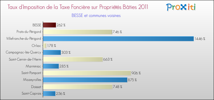 Taux d'imposition de la taxe foncière sur le bati 2011 pour BESSE et les communes proches Comparaison des taux d'imposition de la taxe foncière sur le bati 2011 pour BESSE et les communes voisines
